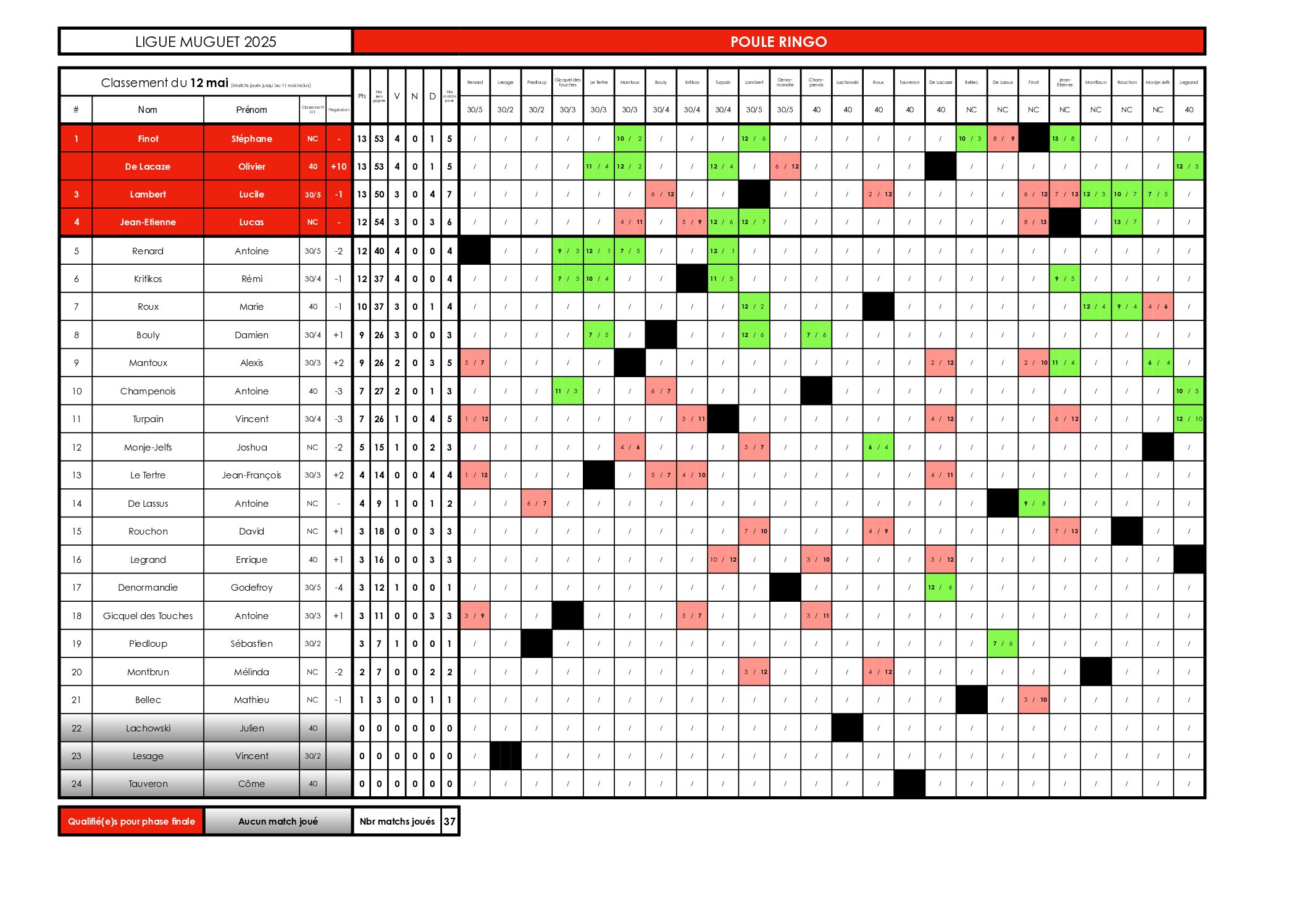 250512_LIGUE_MUGUET_IMP-CLt_POULE_RINGO