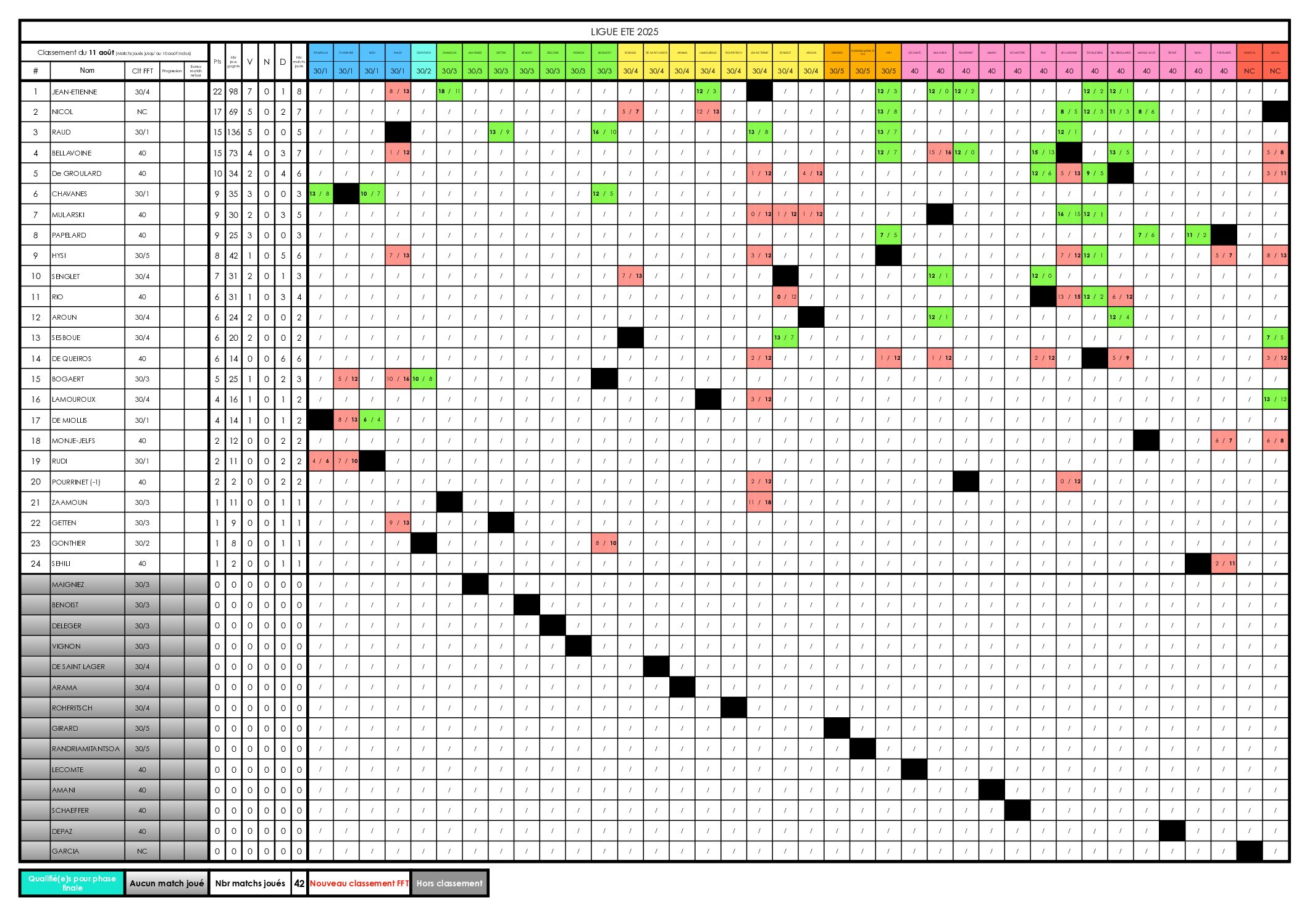 250810_LIGUE_ETE-CLASSEMENT_S5