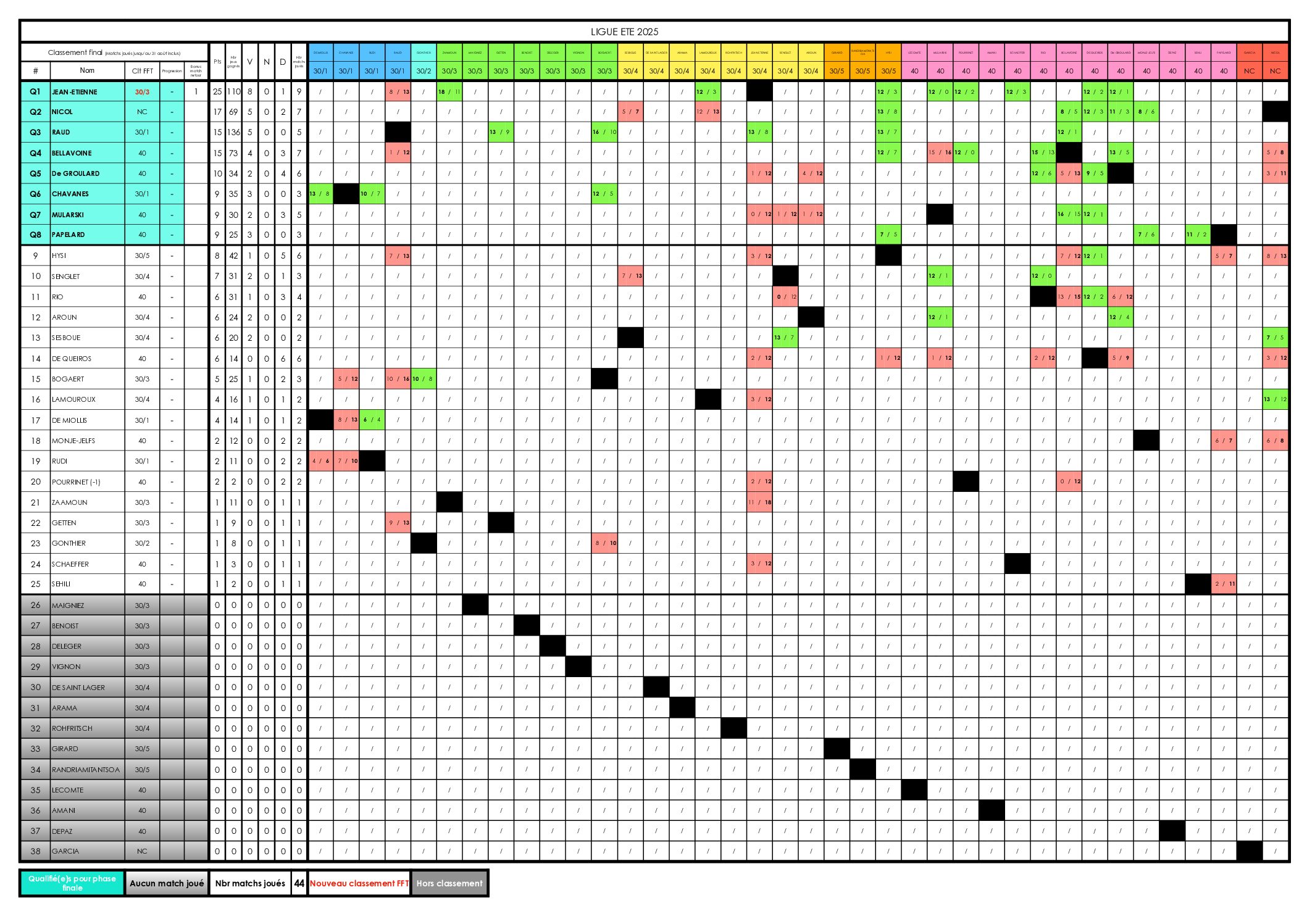 250831_LIGUE_ETE-CLASSEMENT_FINAL